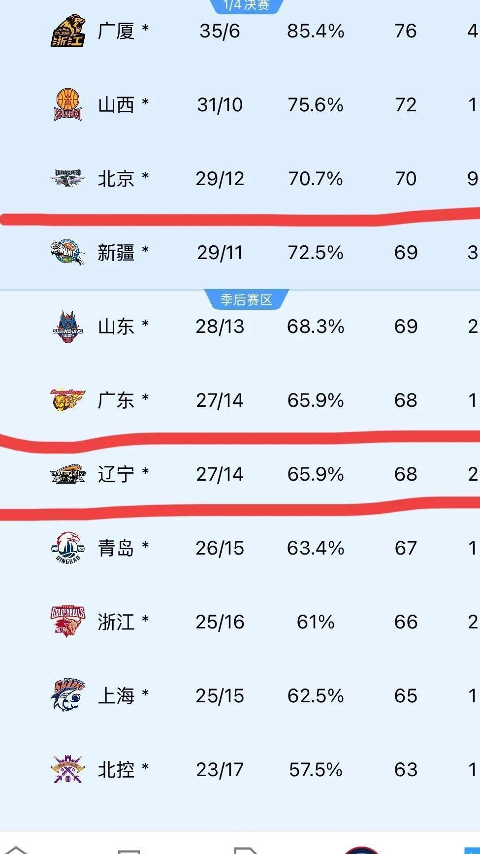 辽宁队客场险胜,继续领跑积分的简单介绍 辽宁队客场险胜,继续领跑积分的简单介绍