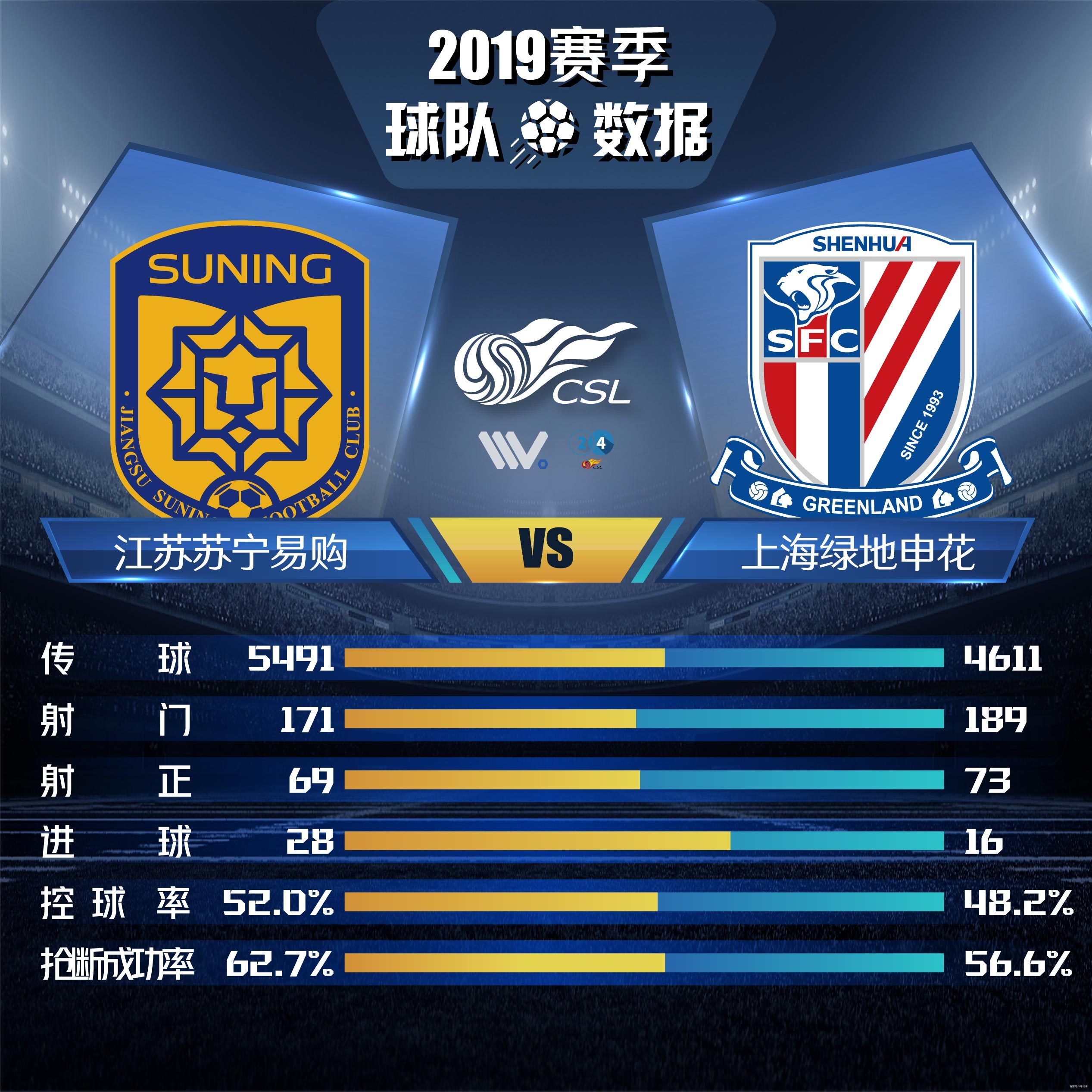 关于上海申花主场不敌江苏苏宁,遭遇失利的信息 关于上海申花主场不敌江苏苏宁,遭遇失利的信息