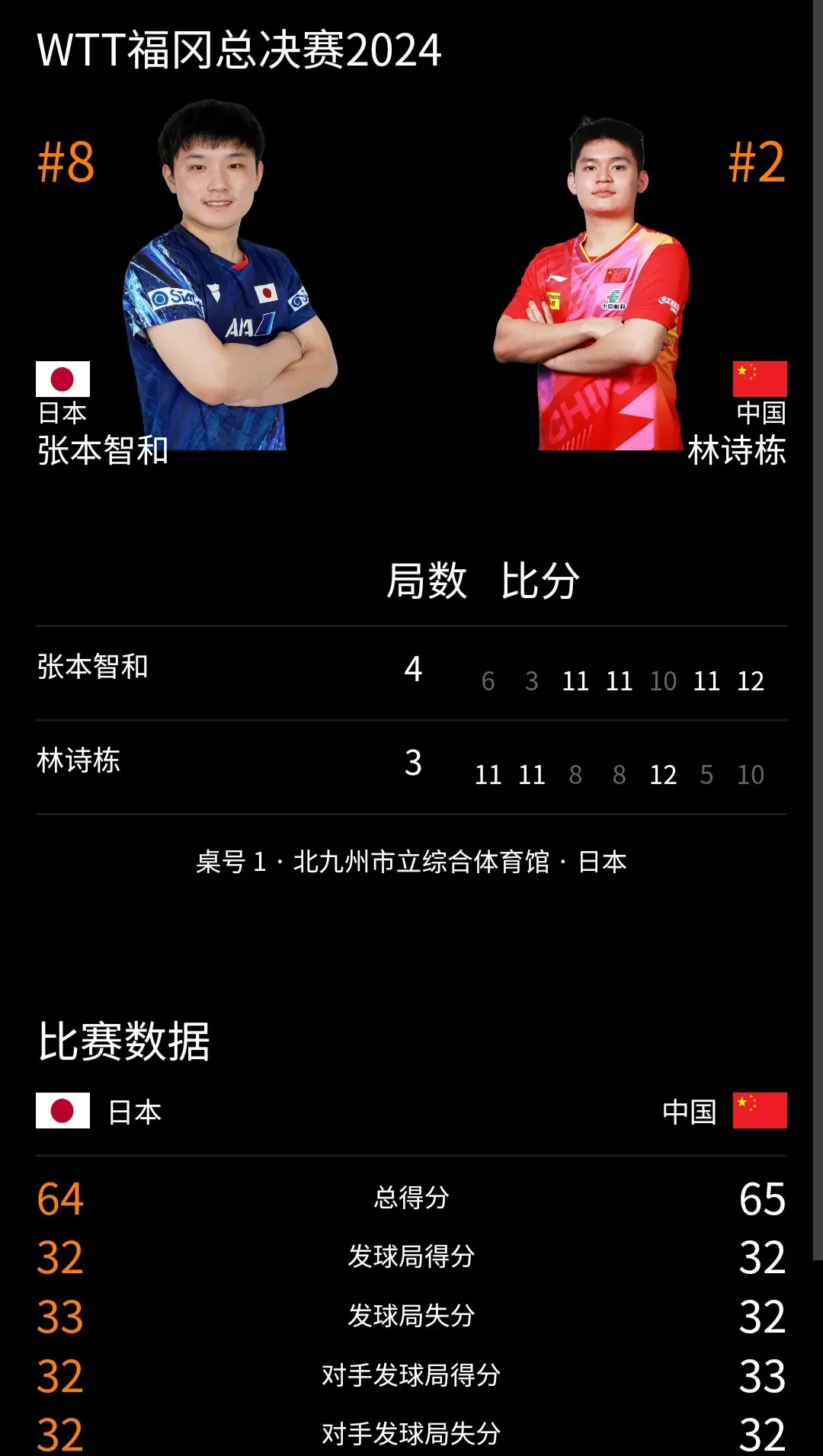 德国队险胜英格兰队，张本智和状态火热